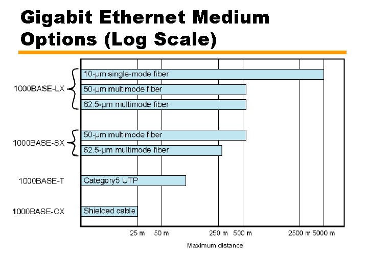 Gigabit Ethernet Medium Options (Log Scale) 