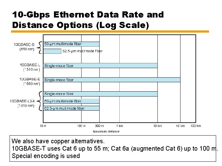 10 -Gbps Ethernet Data Rate and Distance Options (Log Scale) We also have copper