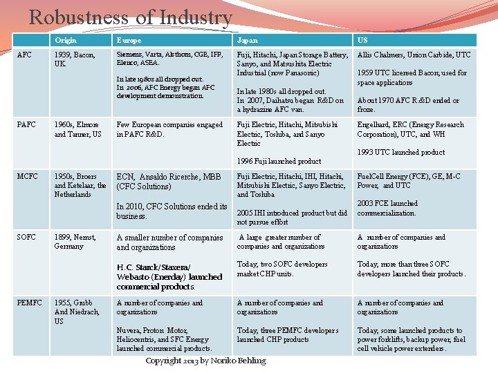 Robustness of Industry AFC Origin Europe Japan US 1939, Bacon, UK Siemens, Varta, Alsthom,