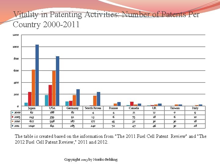 Vitality in Patenting Activities: Number of Patents Per Country 2000 -2011 1200 1000 800 Vitality in Patenting Activities: Number of Patents Per Country 2000 -2011 1200 1000 800