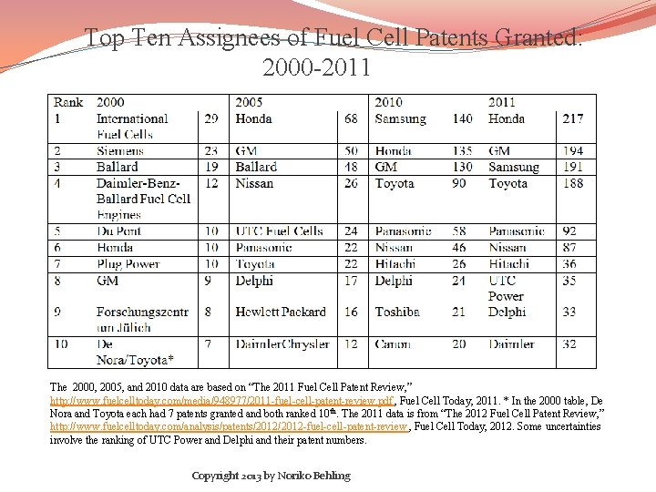 Top Ten Assignees of Fuel Cell Patents Granted: 2000 -2011 The 2000, 2005, and