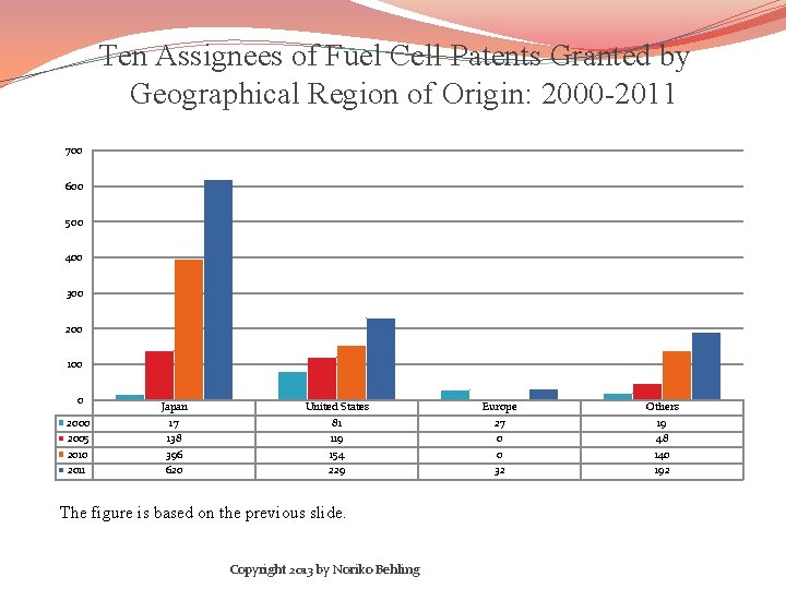 Ten Assignees of Fuel Cell Patents Granted by Geographical Region of Origin: 2000 -2011