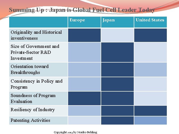 Summing Up : Japan is Global Fuel Cell Leader Today Europe Originality and Historical