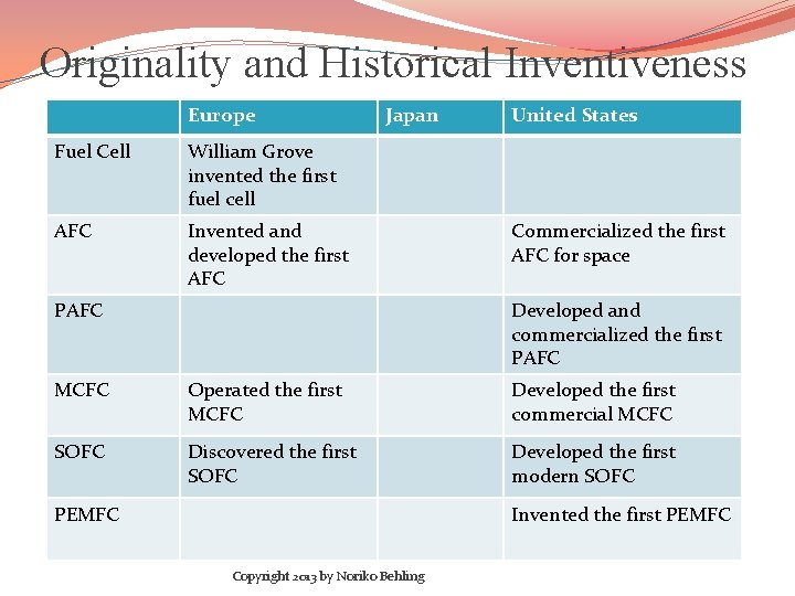 Originality and Historical Inventiveness Europe Fuel Cell William Grove invented the first fuel cell Originality and Historical Inventiveness Europe Fuel Cell William Grove invented the first fuel cell