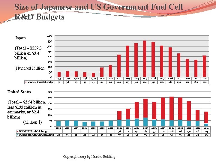 Size of Japanese and US Government Fuel Cell R&D Budgets 400 Japan 350 (Total