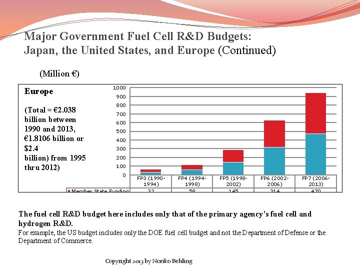 Major Government Fuel Cell R&D Budgets: Japan, the United States, and Europe (Continued) (Million