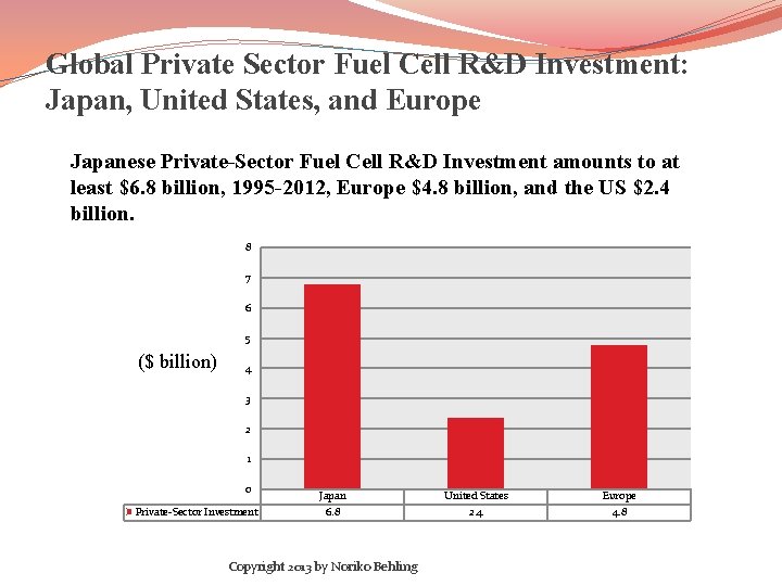 Global Private Sector Fuel Cell R&D Investment: Japan, United States, and Europe Japanese Private-Sector