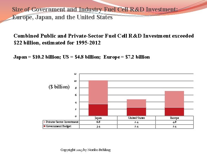 Size of Government and Industry Fuel Cell R&D Investment: Europe, Japan, and the United Size of Government and Industry Fuel Cell R&D Investment: Europe, Japan, and the United