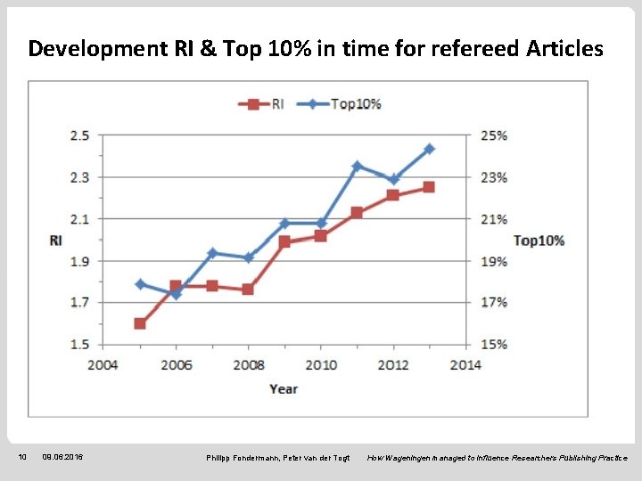 Development RI & Top 10% in time for refereed Articles 10 09. 06. 2016