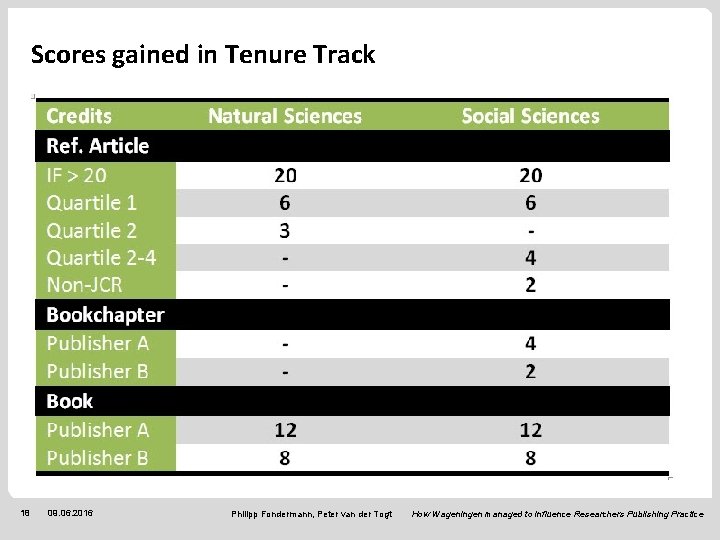 Scores gained in Tenure Track 18 09. 06. 2016 Philipp Fondermann, Peter van der