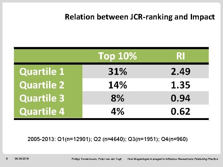 Relation between JCR-ranking and Impact 2005 -2013: Q 1(n=12901); Q 2 (n=4640); Q 3(n=1951);