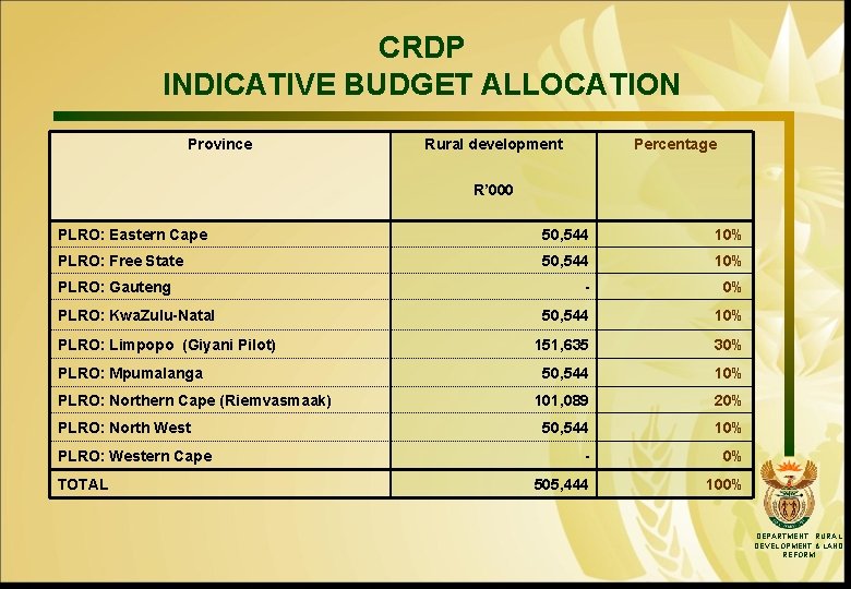 CRDP INDICATIVE BUDGET ALLOCATION Province Rural development Percentage R’ 000 PLRO: Eastern Cape 50,