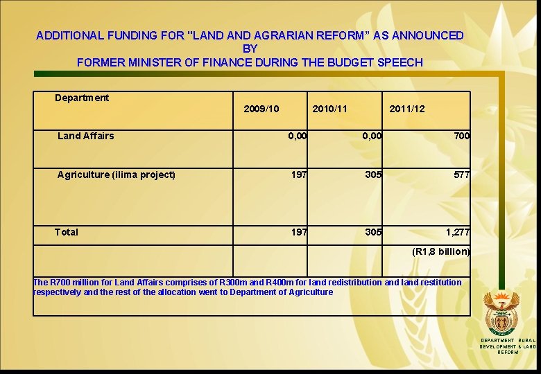 ADDITIONAL FUNDING FOR "LAND AGRARIAN REFORM” AS ANNOUNCED BY FORMER MINISTER OF FINANCE DURING