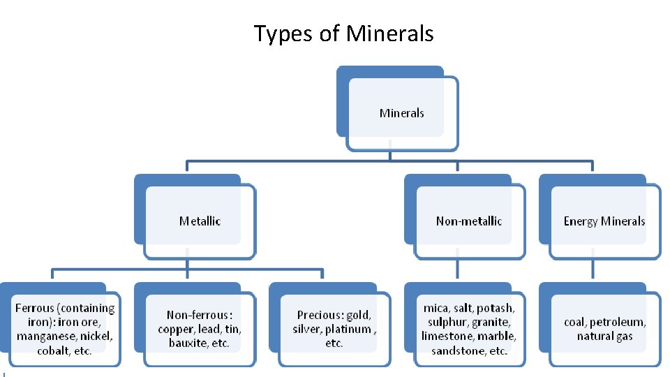 Types of Minerals 