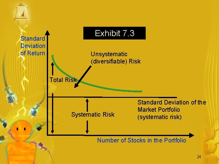 Exhibit 7. 3 Standard Deviation of Return Unsystematic (diversifiable) Risk Total Risk Systematic Risk