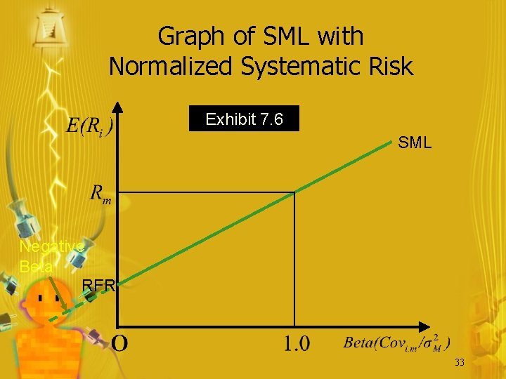 Graph of SML with Normalized Systematic Risk Exhibit 7. 6 SML Negative Beta RFR