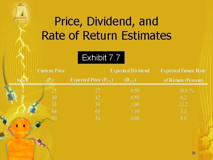 Price, Dividend, and Rate of Return Estimates Exhibit 7. 7 36 