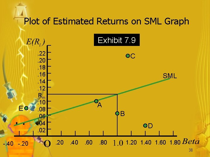 Plot of Estimated Returns on SML Graph Exhibit 7. 9 E -. 40 -.