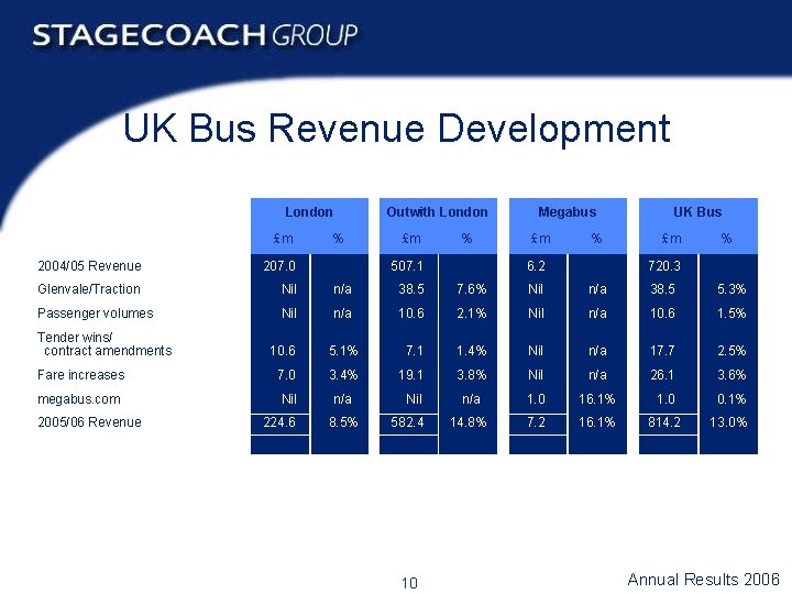 UK Bus Revenue Development London £m % Outwith London £m % 207. 0 Glenvale/Traction