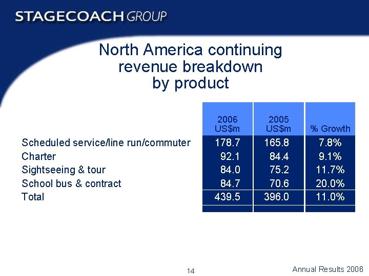 North America continuing revenue breakdown by product Scheduled service/line run/commuter Charter Sightseeing & tour