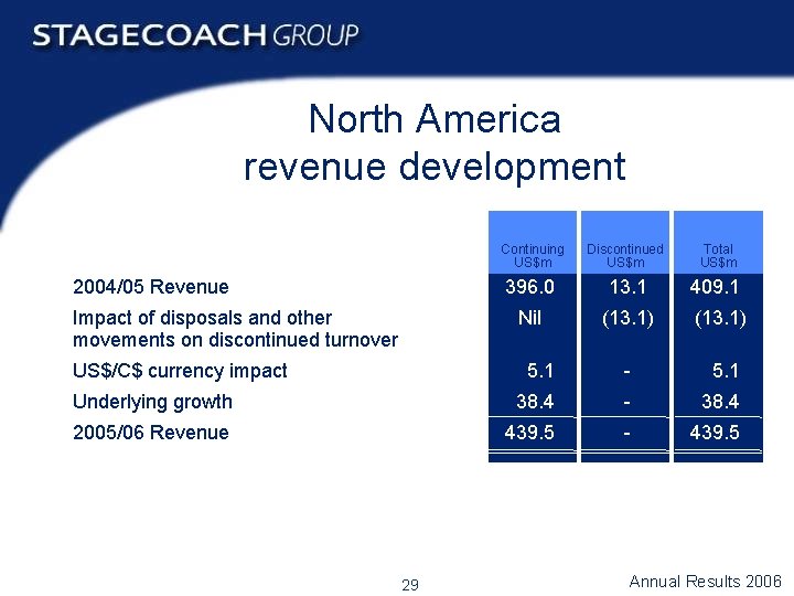 North America revenue development Continuing US$m Discontinued US$m Total US$m 396. 0 13. 1