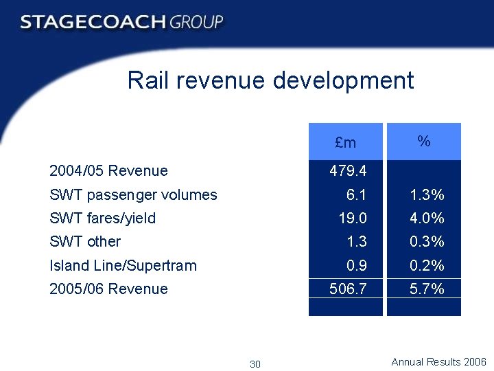 Rail revenue development £m 2004/05 Revenue % 479. 4 SWT passenger volumes 6. 1