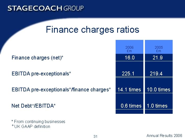 Finance charges ratios 2006 £m Finance charges (net)* EBITDA pre-exceptionals*/finance charges* Net Debt+/EBITDA* 2005