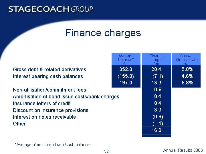 Finance charges Gross debt & related derivatives Interest bearing cash balances Average balance* £m