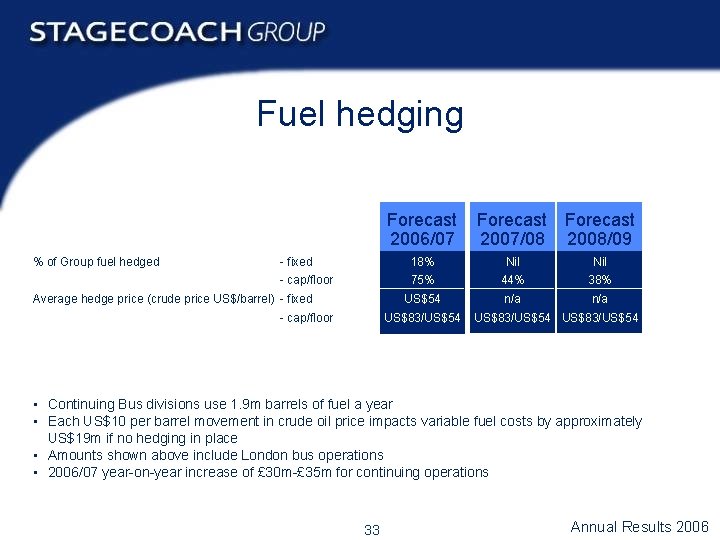 Fuel hedging Forecast 2006/07 % of Group fuel hedged Forecast 2007/08 2008/09 - fixed