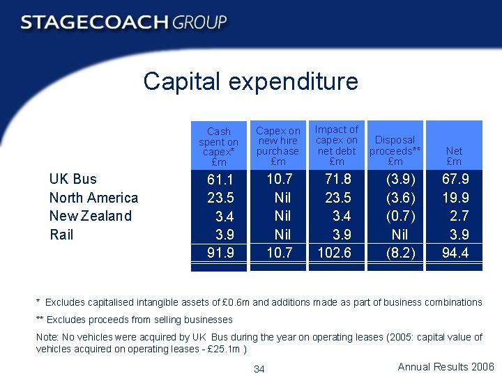 Capital expenditure UK Bus North America New Zealand Rail Cash spent on capex* £m