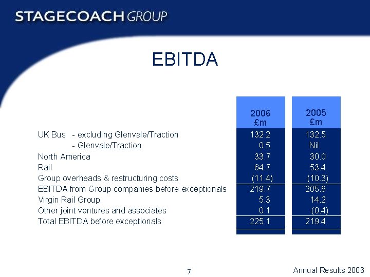 EBITDA UK Bus - excluding Glenvale/Traction - Glenvale/Traction North America Rail Group overheads &