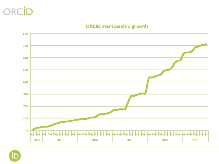 ORCID membership growth 800 700 600 500 400 300 200 100 0 Sep Nov ORCID membership growth 800 700 600 500 400 300 200 100 0 Sep Nov