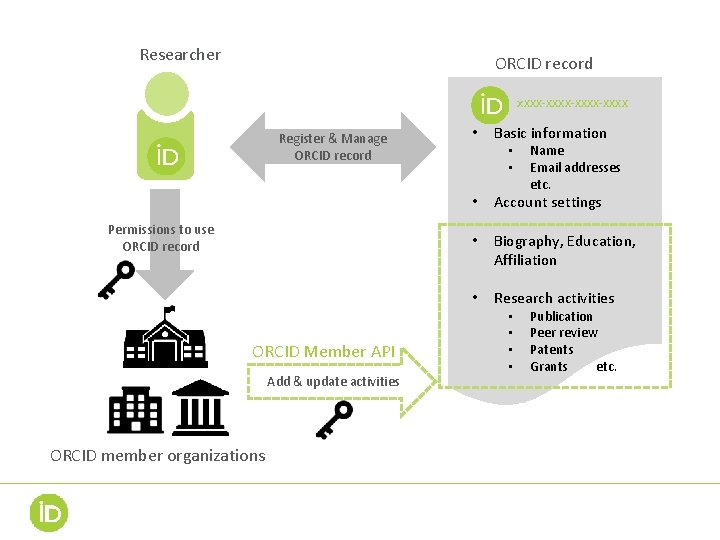 Researcher ORCID record xxxx-xxxx-xxxx Register & Manage ORCID record Permissions to use ORCID record