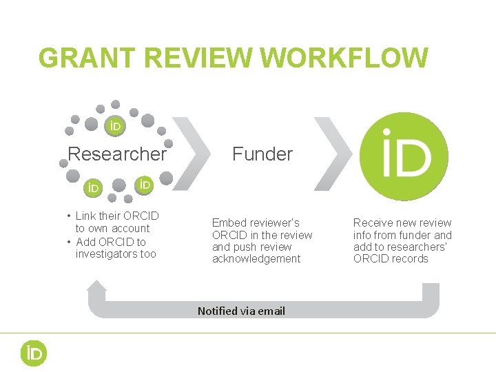 GRANT REVIEW WORKFLOW Researcher • Link their ORCID to own account • Add ORCID GRANT REVIEW WORKFLOW Researcher • Link their ORCID to own account • Add ORCID