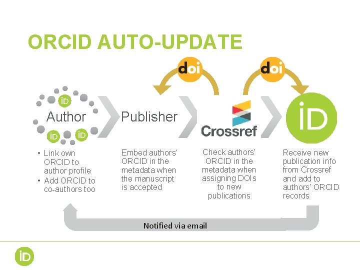 ORCID AUTO-UPDATE Author Publisher Crossref ORCID • Link own ORCID to author profile • ORCID AUTO-UPDATE Author Publisher Crossref ORCID • Link own ORCID to author profile •
