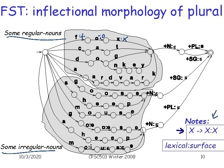 FST: inflectional morphology of plural Some regular-nouns Notes: X -> X: X Some irregular-nouns