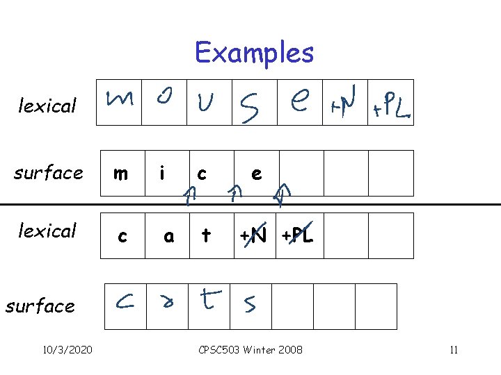 Examples lexical surface m i c lexical c a t e +N +PL surface