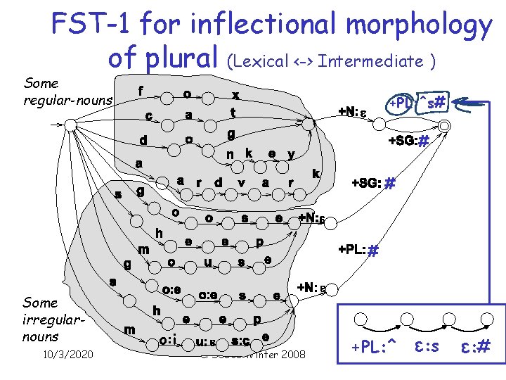 FST-1 for inflectional morphology of plural (Lexical <-> Intermediate ) Some regular-nouns +PL: ^s#