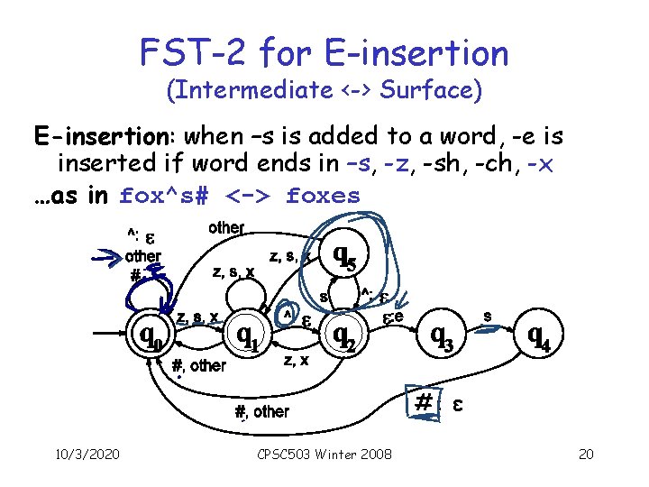 FST-2 for E-insertion (Intermediate <-> Surface) E-insertion: when –s is added to a word,