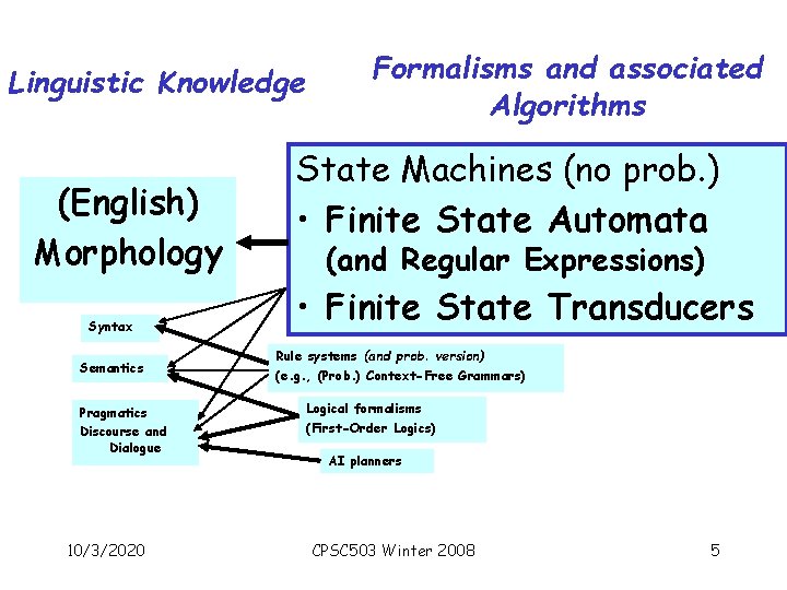 Linguistic Knowledge (English) Morphology Syntax Semantics Pragmatics Discourse and Dialogue 10/3/2020 Formalisms and associated