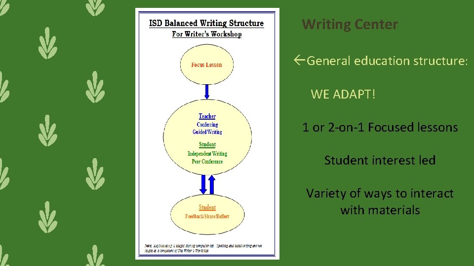 Writing Center ßGeneral education structure: WE ADAPT! 1 or 2 -on-1 Focused lessons Student