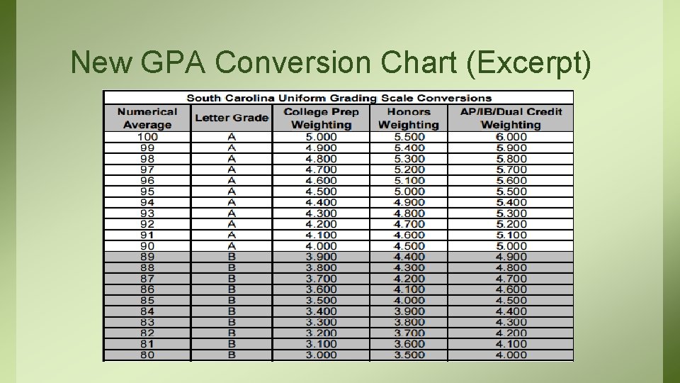 New GPA Conversion Chart (Excerpt) New GPA Conversion Chart (Excerpt)