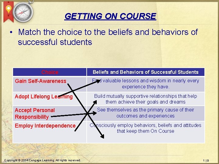 GETTING ON COURSE • Match the choice to the beliefs and behaviors of successful