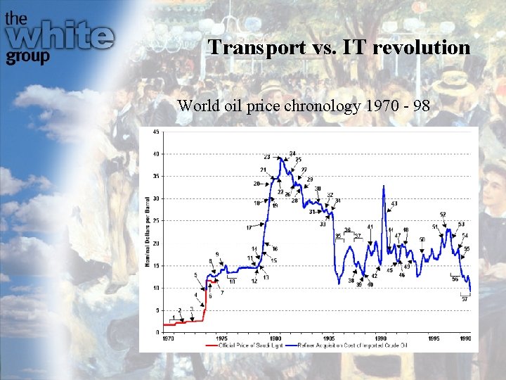 Transport vs. IT revolution World oil price chronology 1970 - 98 