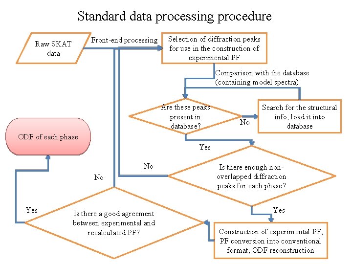 Standard data processing procedure Front-end processing Raw SKAT data Selection of diffraction peaks for