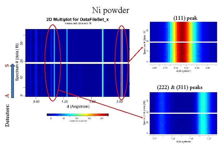 Ni powder S (111) peak Detectors: A (222) & (311) peaks 