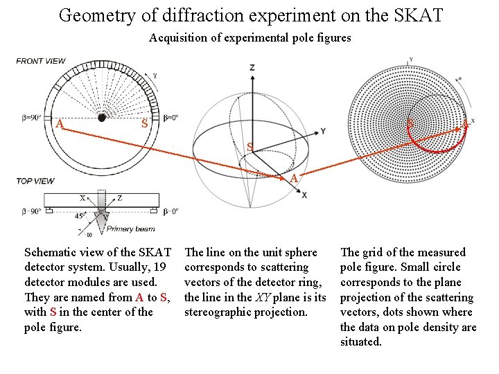 Geometry of diffraction experiment on the SKAT Acquisition of experimental pole figures A S