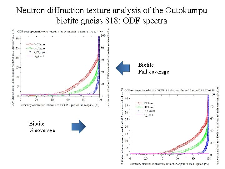 Neutron diffraction texture analysis of the Outokumpu biotite gneiss 818: ODF spectra Biotite Full