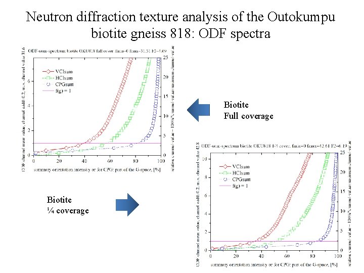 Neutron diffraction texture analysis of the Outokumpu biotite gneiss 818: ODF spectra Biotite Full