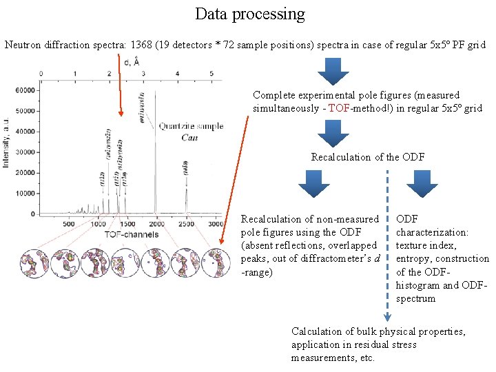 Data processing Neutron diffraction spectra: 1368 (19 detectors * 72 sample positions) spectra in